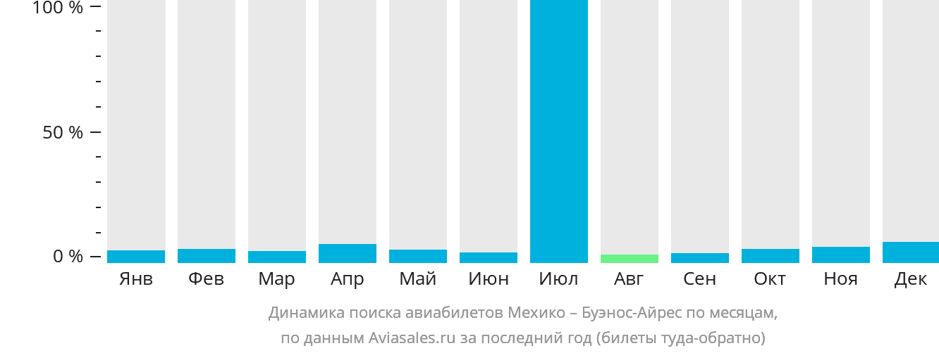 Динамика поиска авиабилетов из Мехико в Буэнос-Айрес по месяцам