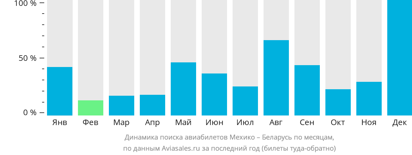 Динамика поиска авиабилетов из Мехико в Беларусь по месяцам