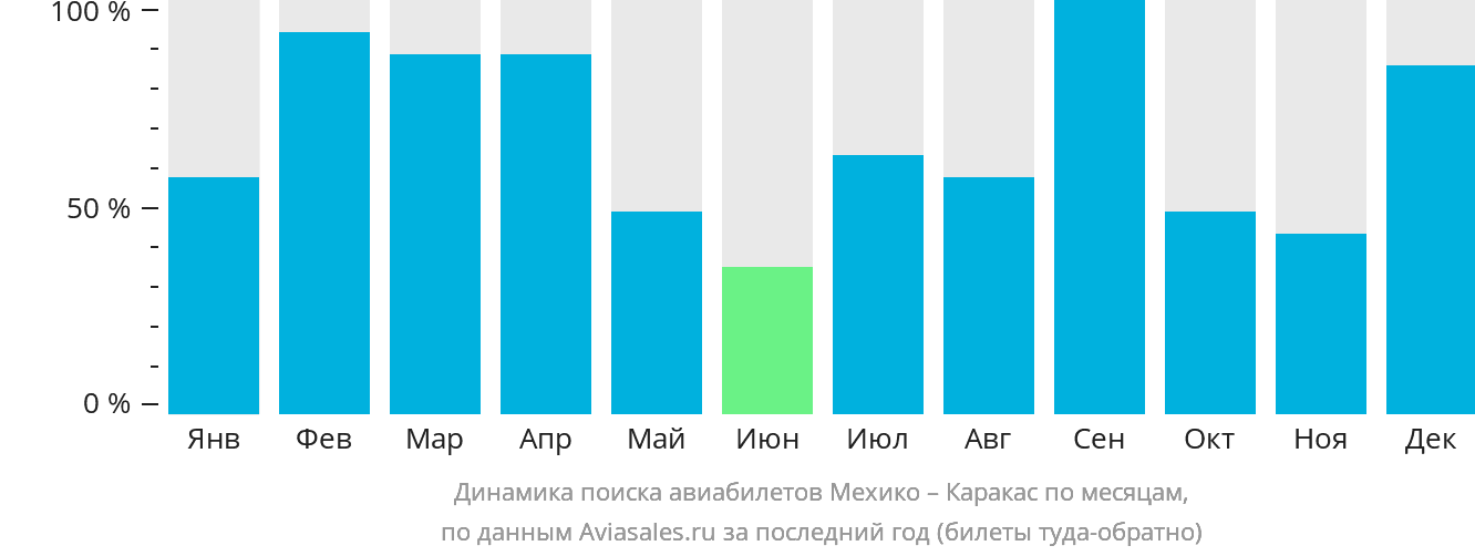 Динамика поиска авиабилетов из Мехико в Каракас по месяцам