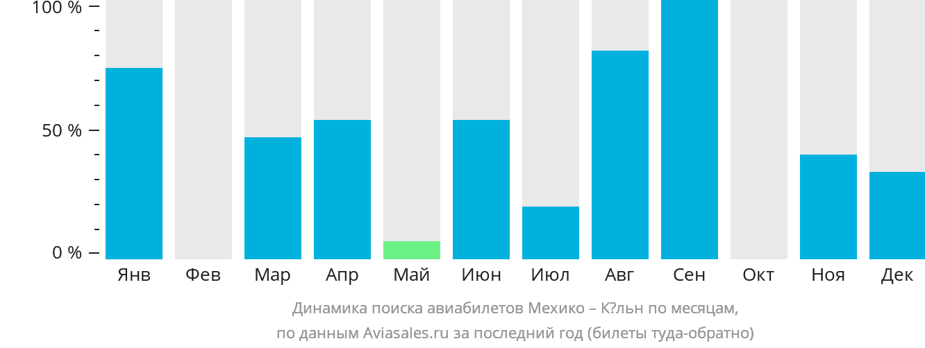 Динамика поиска авиабилетов из Мехико в Кёльн по месяцам