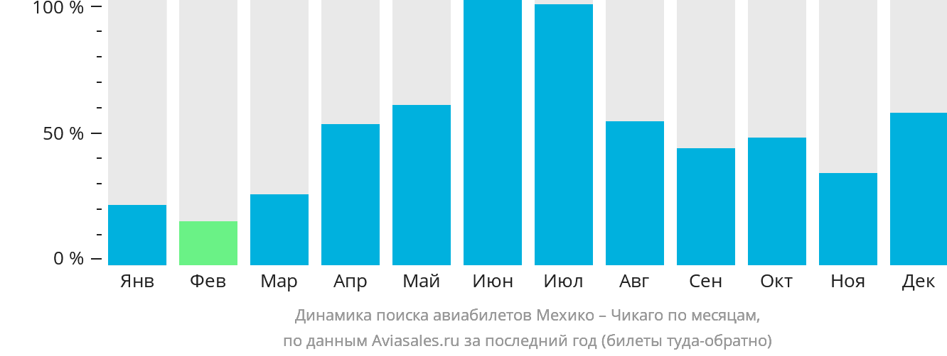 Динамика поиска авиабилетов из Мехико в Чикаго по месяцам