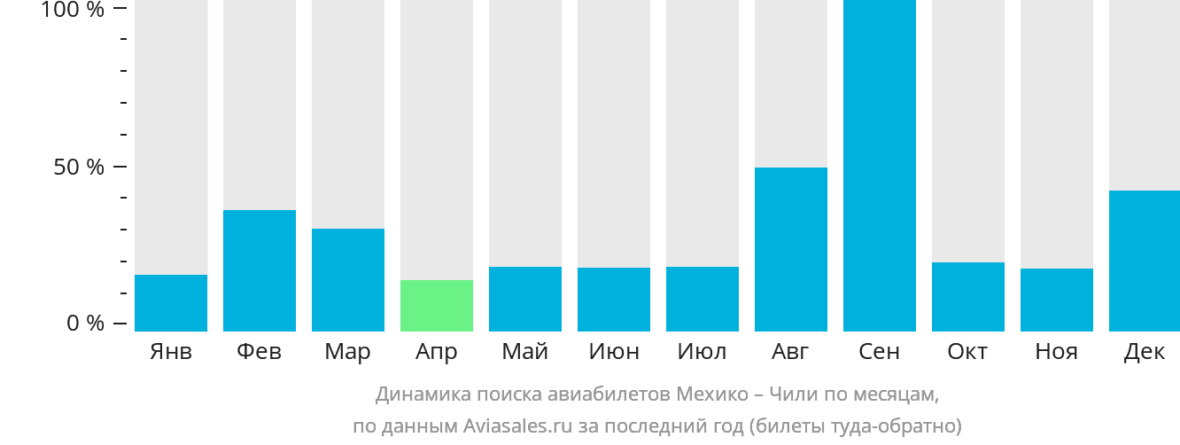Динамика поиска авиабилетов из Мехико в Чили по месяцам