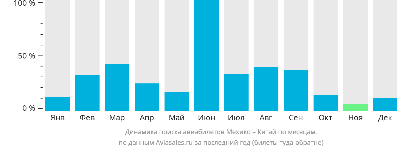 Динамика поиска авиабилетов из Мехико в Китай по месяцам