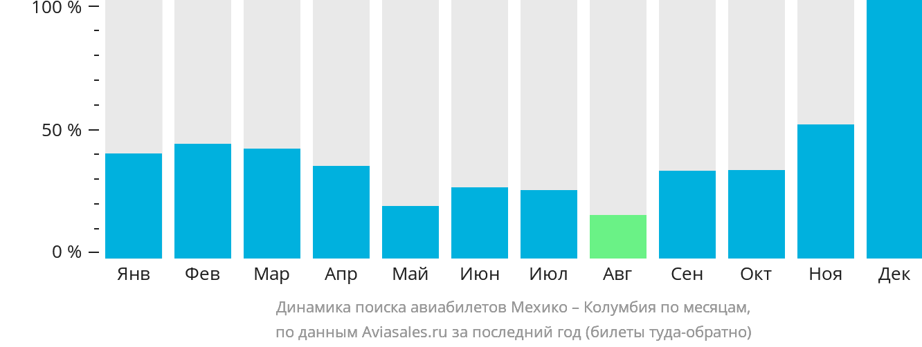 Динамика поиска авиабилетов из Мехико в Колумбию по месяцам