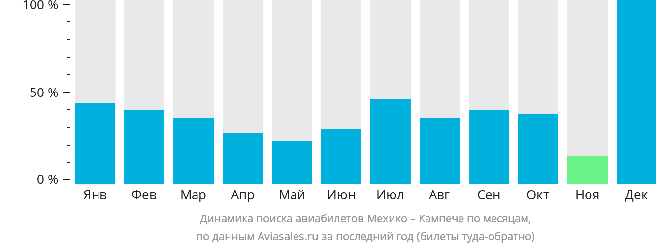 Динамика поиска авиабилетов из Мехико в Кампече по месяцам