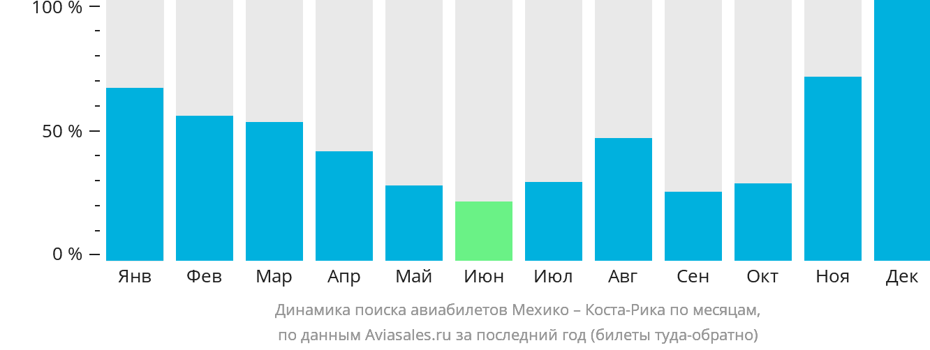 Динамика поиска авиабилетов из Мехико в Коста-Рику по месяцам