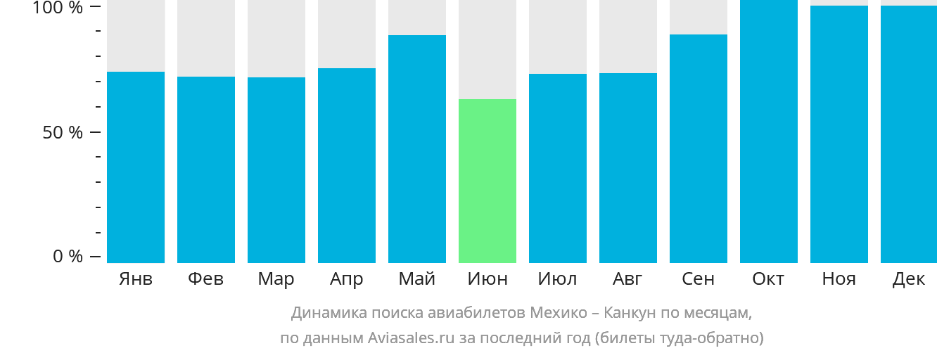Динамика поиска авиабилетов из Мехико в Канкун по месяцам