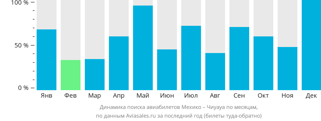 Динамика поиска авиабилетов из Мехико в Чиуауа по месяцам