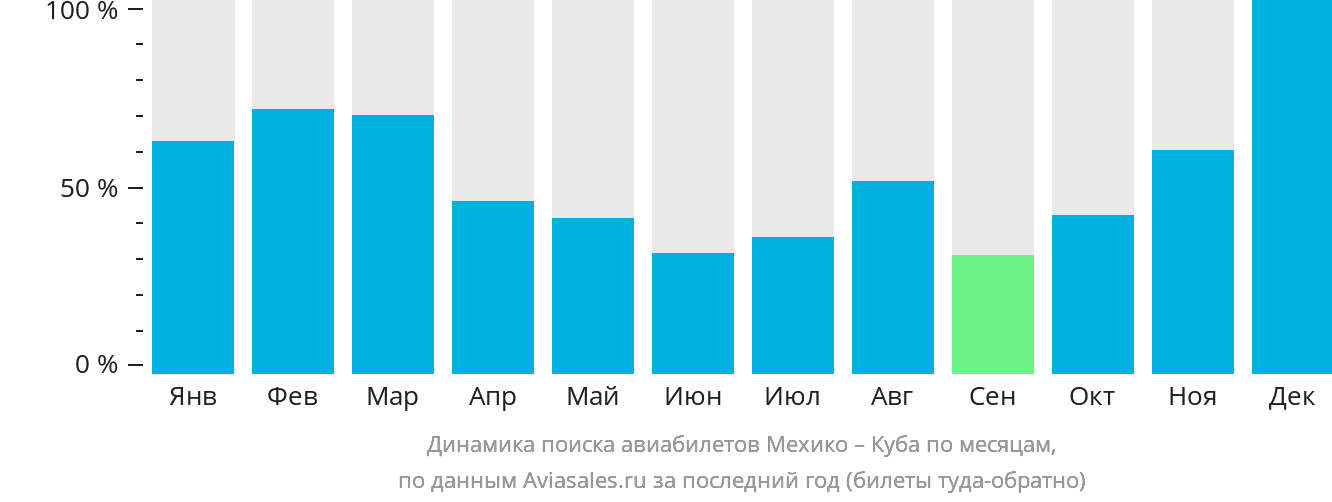 Динамика поиска авиабилетов из Мехико на Кубу по месяцам