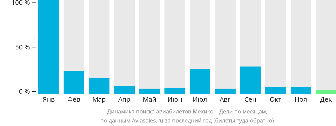 Динамика поиска авиабилетов из Мехико в Дели по месяцам