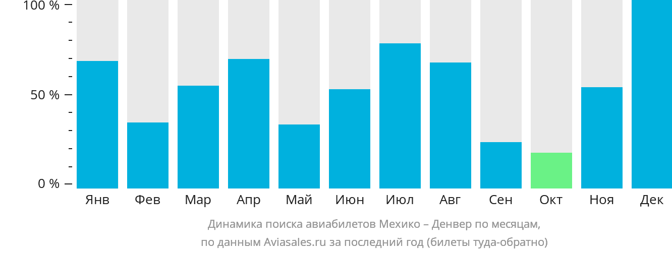 Динамика поиска авиабилетов из Мехико в Денвер по месяцам