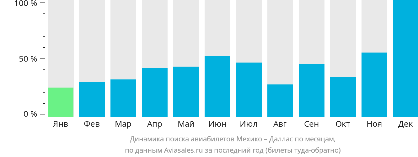 Динамика поиска авиабилетов из Мехико в Даллас по месяцам