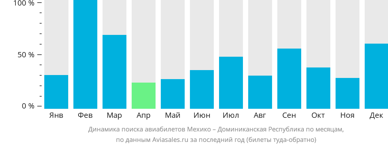 Динамика поиска авиабилетов из Мехико в Доминиканскую Республику по месяцам