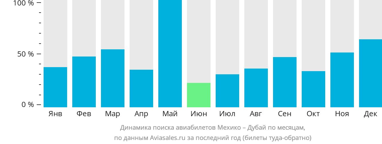 Динамика поиска авиабилетов из Мехико в Дубай по месяцам