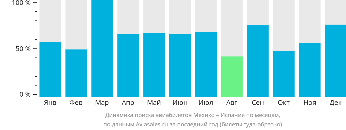 Динамика поиска авиабилетов из Мехико в Испанию по месяцам