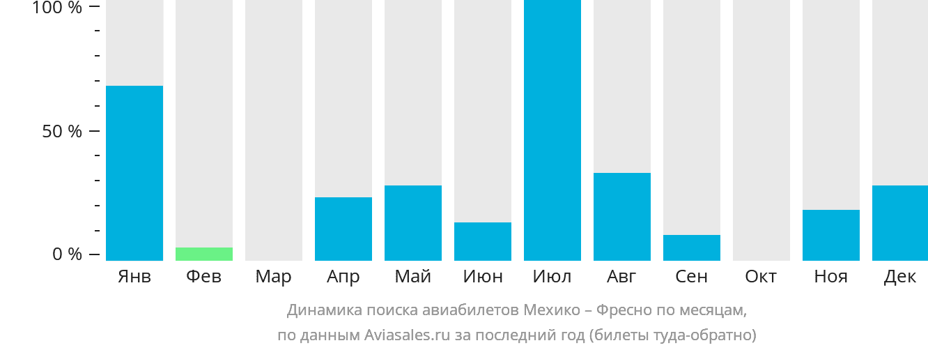 Динамика поиска авиабилетов из Мехико в Фресно по месяцам