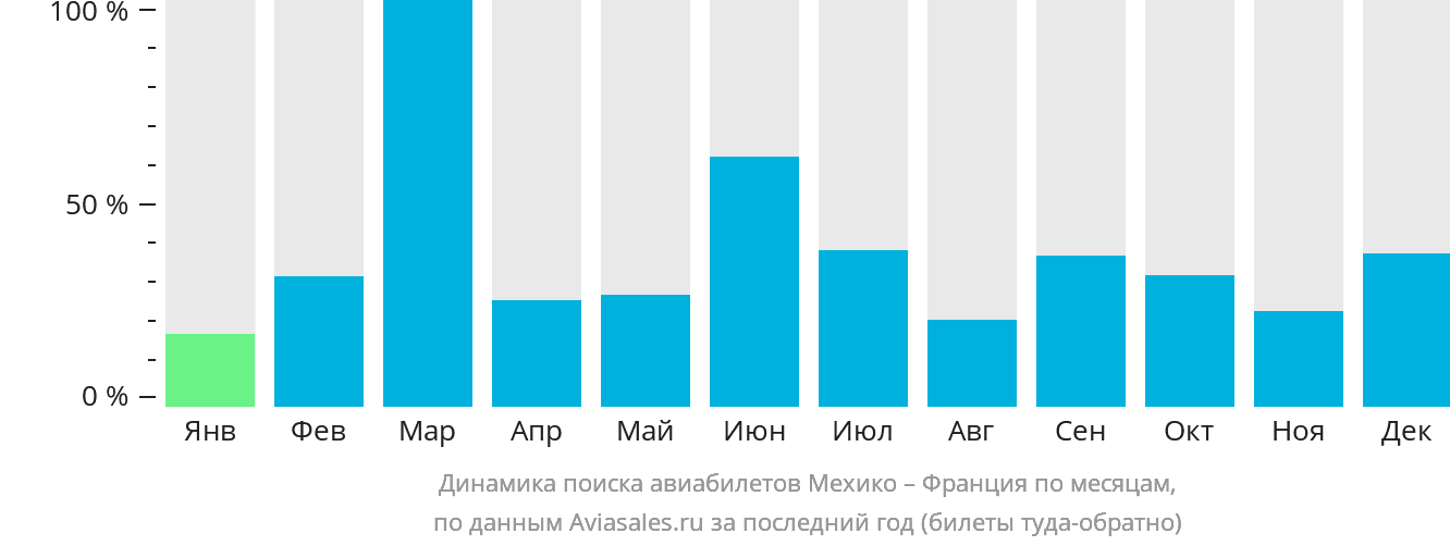 Динамика поиска авиабилетов из Мехико во Францию по месяцам