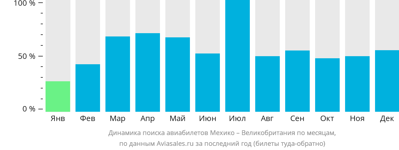 Динамика поиска авиабилетов из Мехико в Великобританию по месяцам