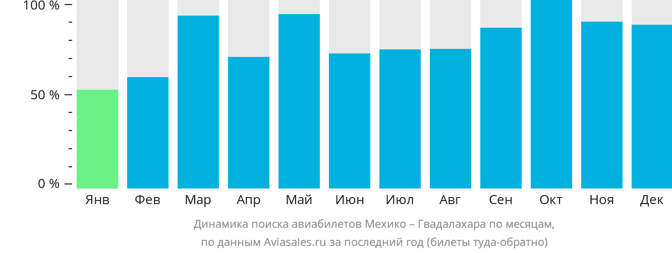 Динамика поиска авиабилетов из Мехико в Гвадалахару по месяцам