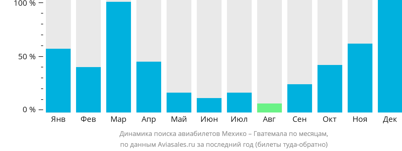 Динамика поиска авиабилетов из Мехико в Гватемалу по месяцам