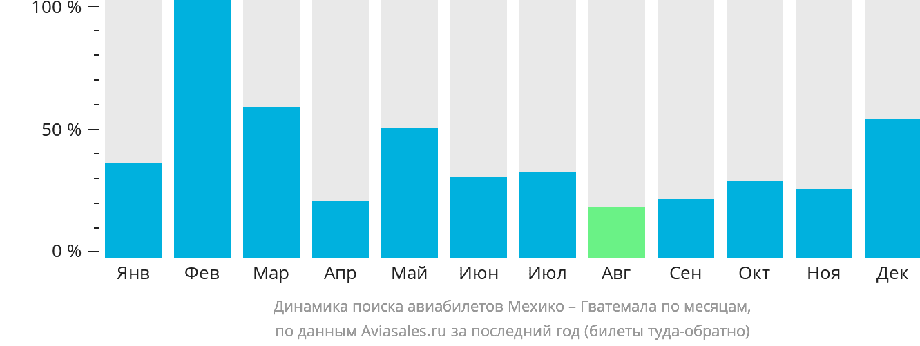 Динамика поиска авиабилетов из Мехико в Гватемалу по месяцам