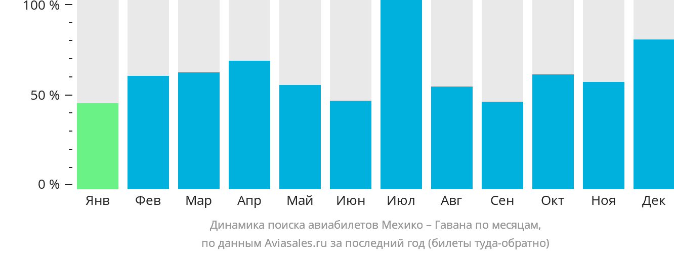 Динамика поиска авиабилетов из Мехико в Гавану по месяцам