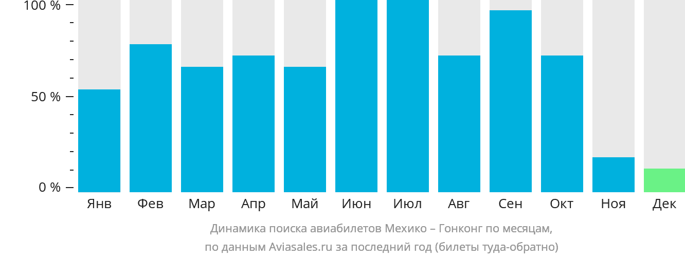 Динамика поиска авиабилетов из Мехико в Гонконг по месяцам