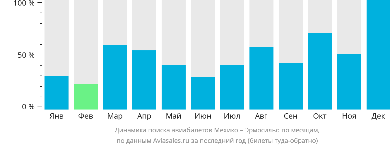 Динамика поиска авиабилетов из Мехико в Эрмосильо по месяцам