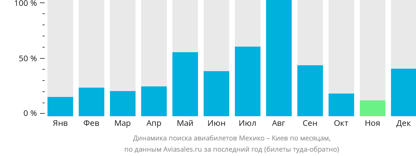 Динамика поиска авиабилетов из Мехико в Киев по месяцам