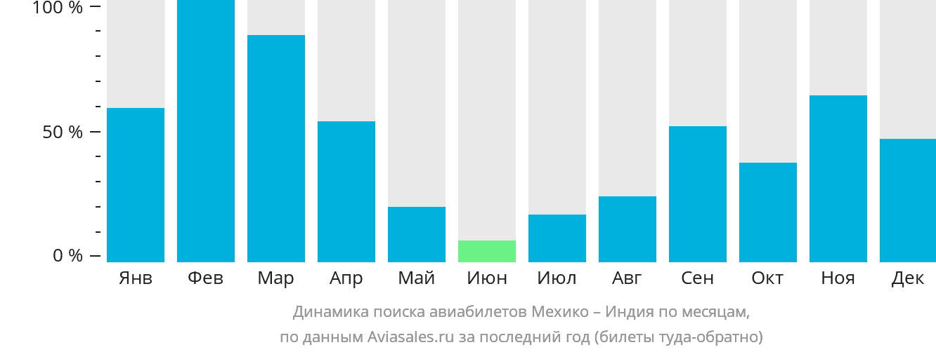 Динамика поиска авиабилетов из Мехико в Индию по месяцам