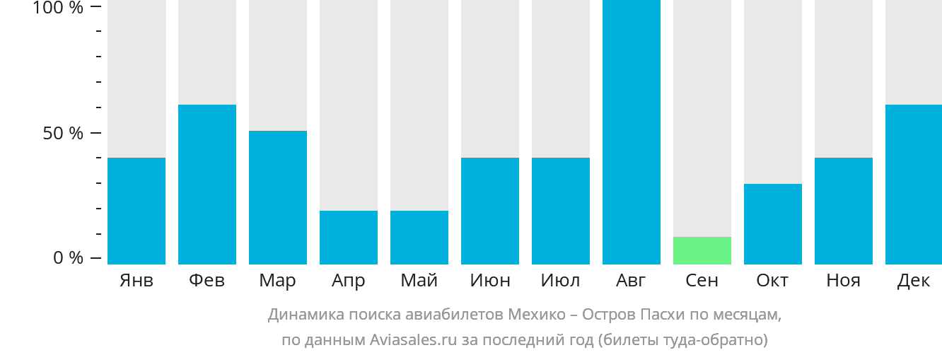 Динамика поиска авиабилетов из Мехико на остров Пасхи по месяцам
