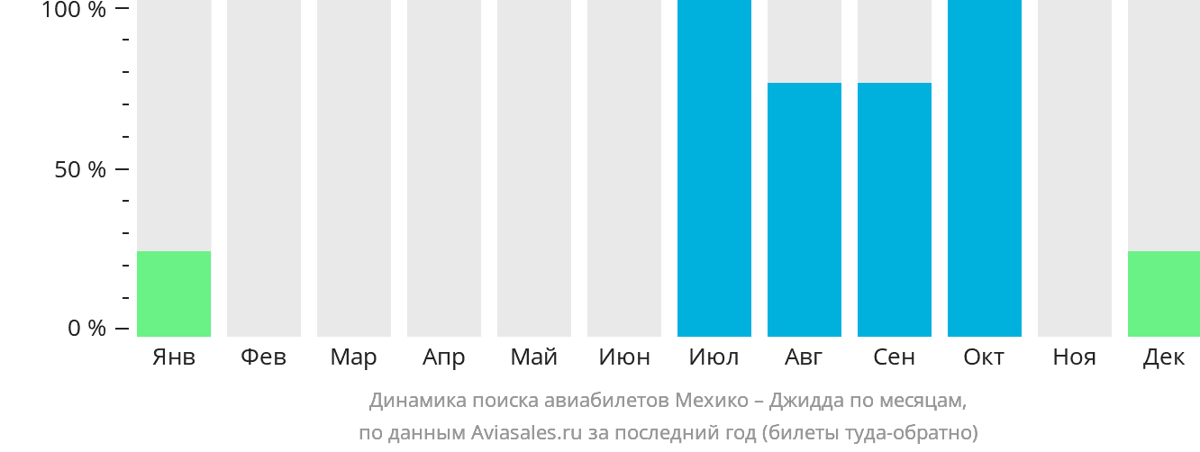 Динамика поиска авиабилетов из Мехико в Джидду по месяцам