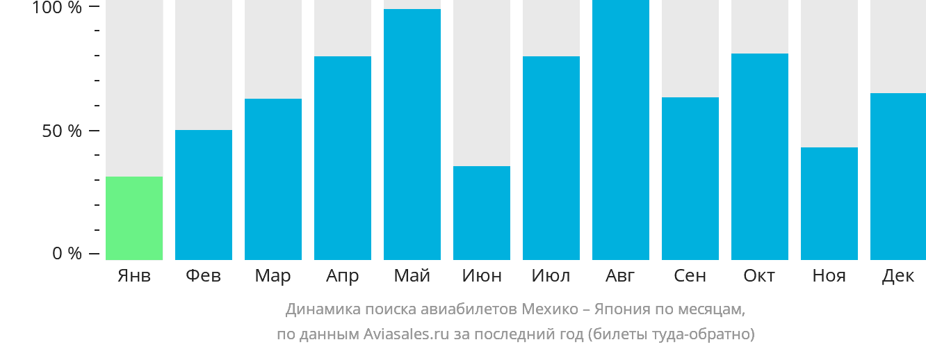 Динамика поиска авиабилетов из Мехико в Японию по месяцам