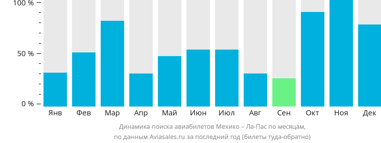 Динамика поиска авиабилетов из Мехико в Ла-Пас по месяцам