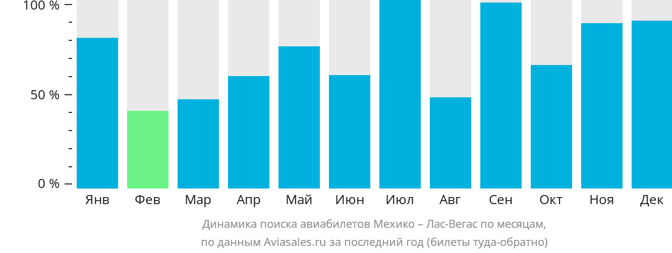 Динамика поиска авиабилетов из Мехико в Лас-Вегас по месяцам