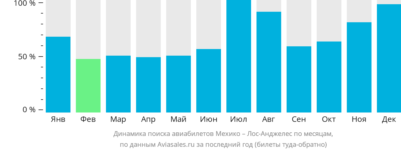 Динамика поиска авиабилетов из Мехико в Лос-Анджелес по месяцам