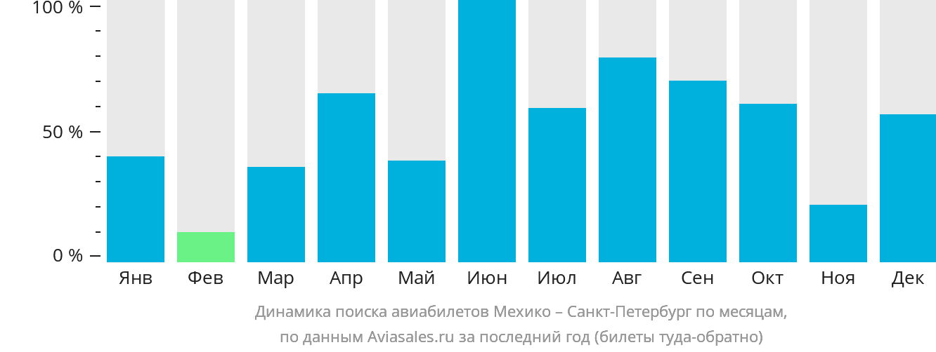 Динамика поиска авиабилетов из Мехико в Санкт-Петербург по месяцам