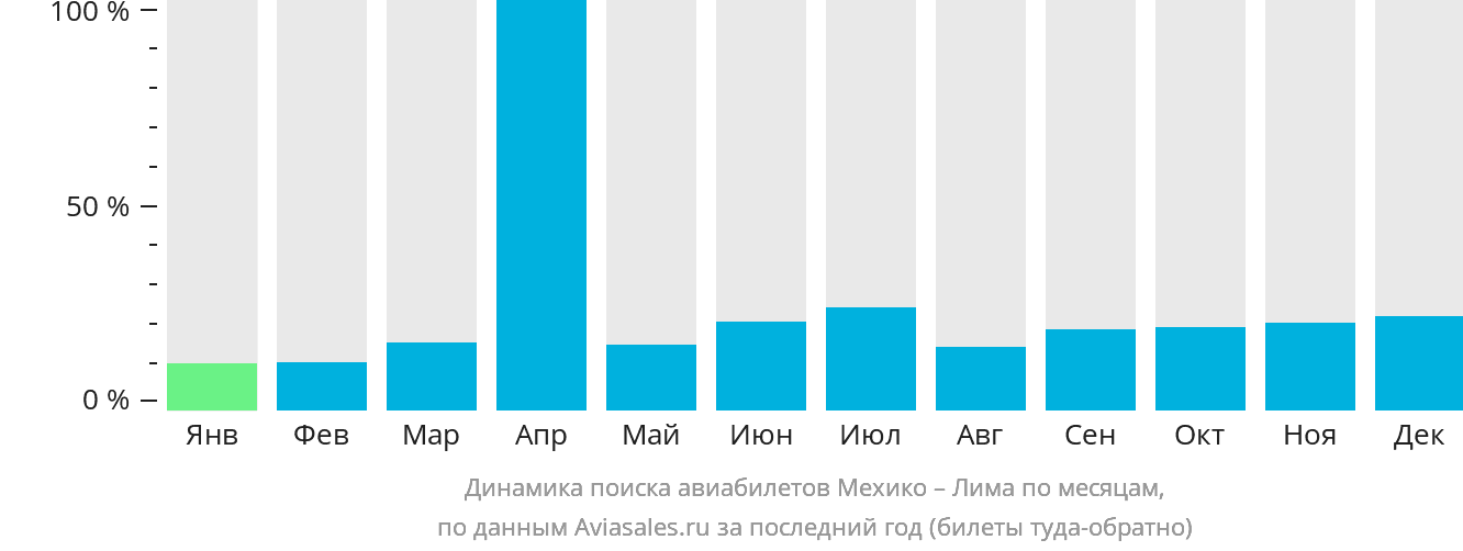 Динамика поиска авиабилетов из Мехико в Лиму по месяцам