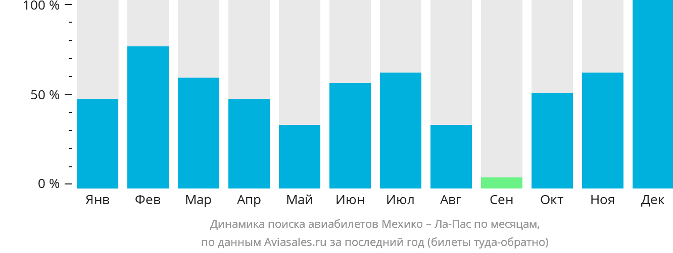 Динамика поиска авиабилетов из Мехико в Ла-Пас по месяцам