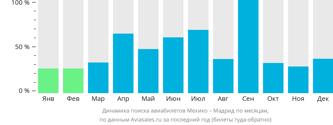 Динамика поиска авиабилетов из Мехико в Мадрид по месяцам