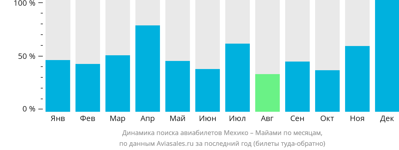 Динамика поиска авиабилетов из Мехико в Майами по месяцам
