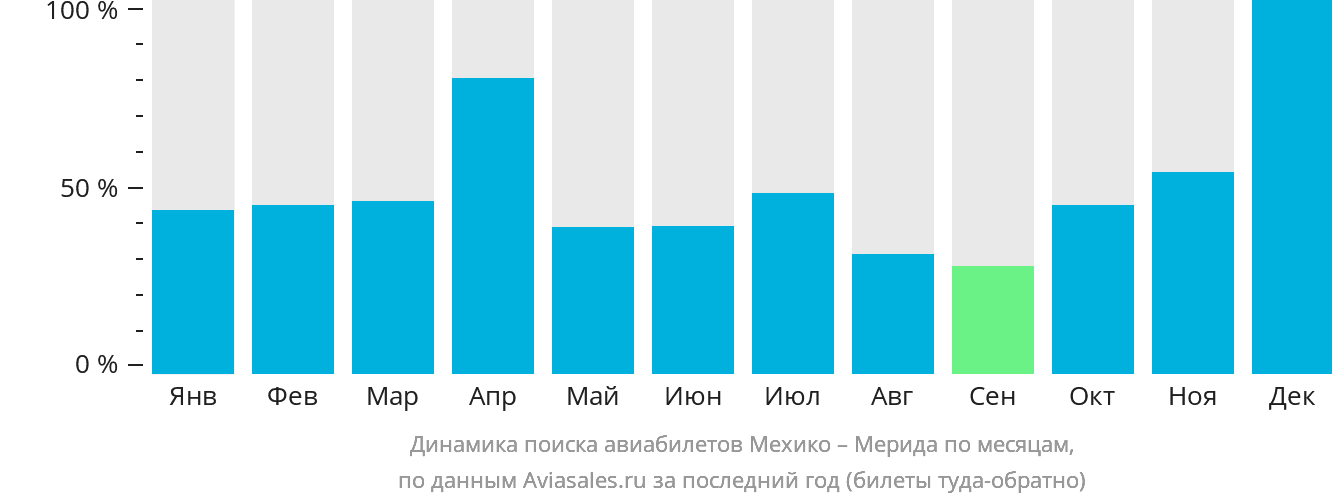 Динамика поиска авиабилетов из Мехико в Мериду по месяцам