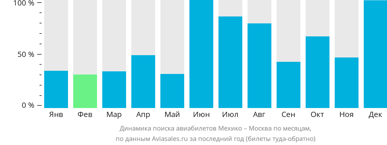 Динамика поиска авиабилетов из Мехико в Москву по месяцам