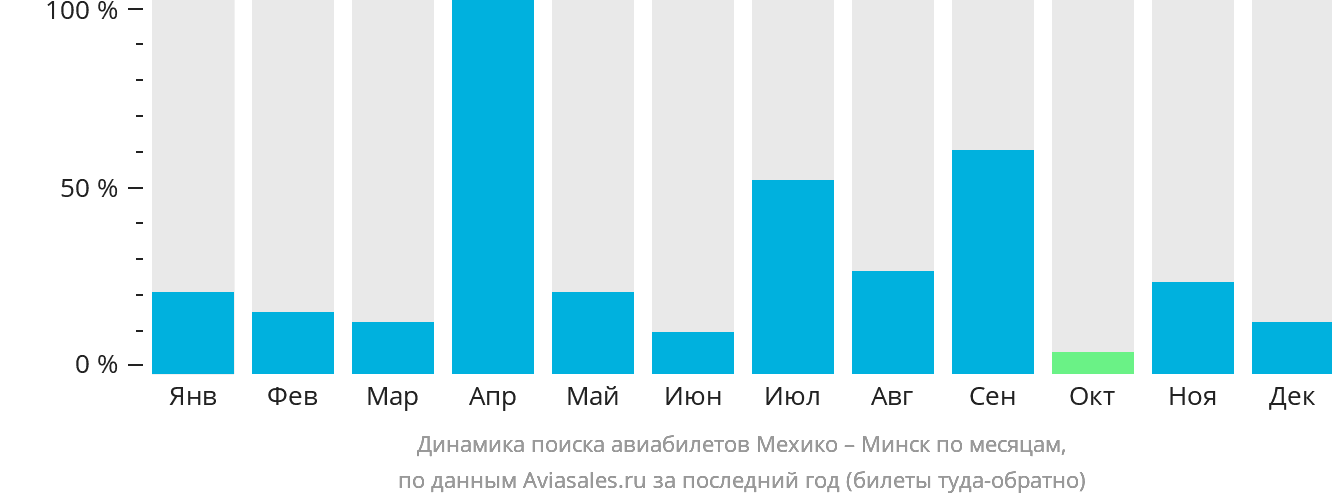 Динамика поиска авиабилетов из Мехико в Минск по месяцам