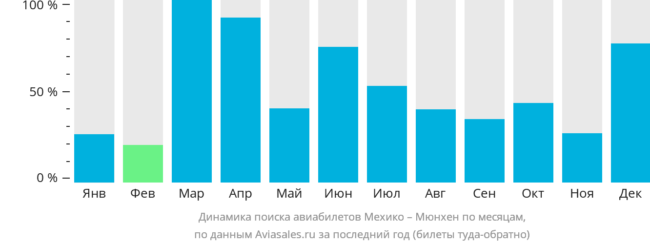Динамика поиска авиабилетов из Мехико в Мюнхен по месяцам