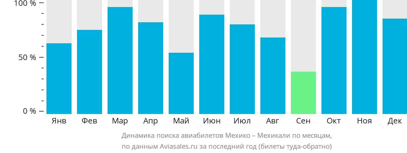 Динамика поиска авиабилетов из Мехико в Мехикали по месяцам