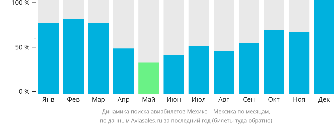 Динамика поиска авиабилетов из Мехико в Мексику по месяцам