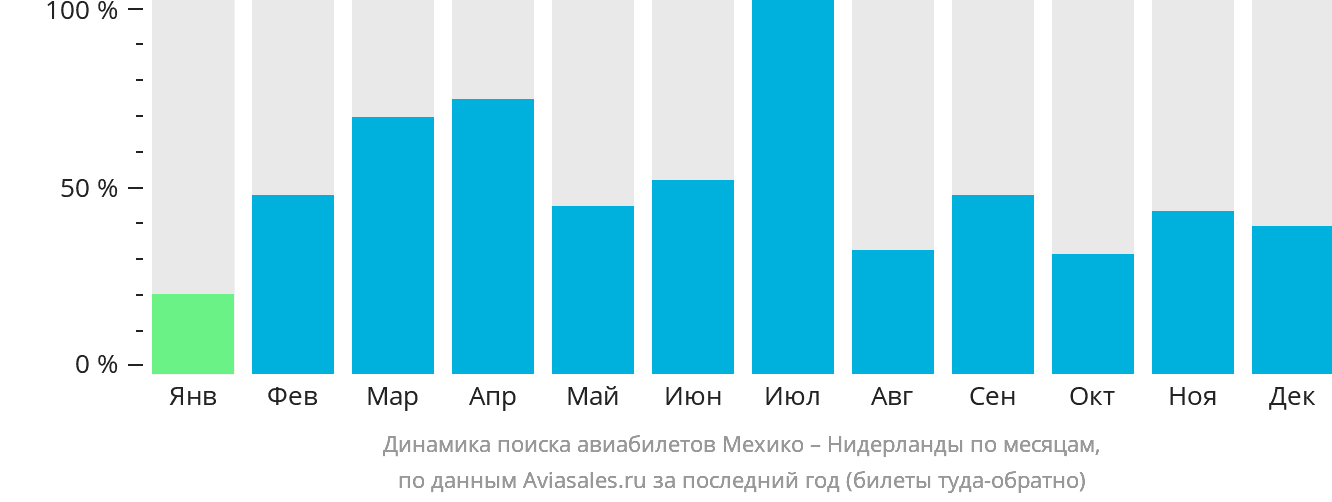 Динамика поиска авиабилетов из Мехико в Нидерланды по месяцам
