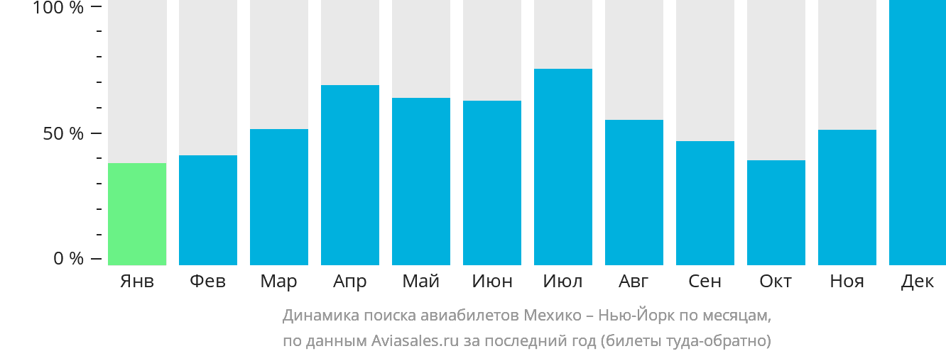 Динамика поиска авиабилетов из Мехико в Нью-Йорк по месяцам