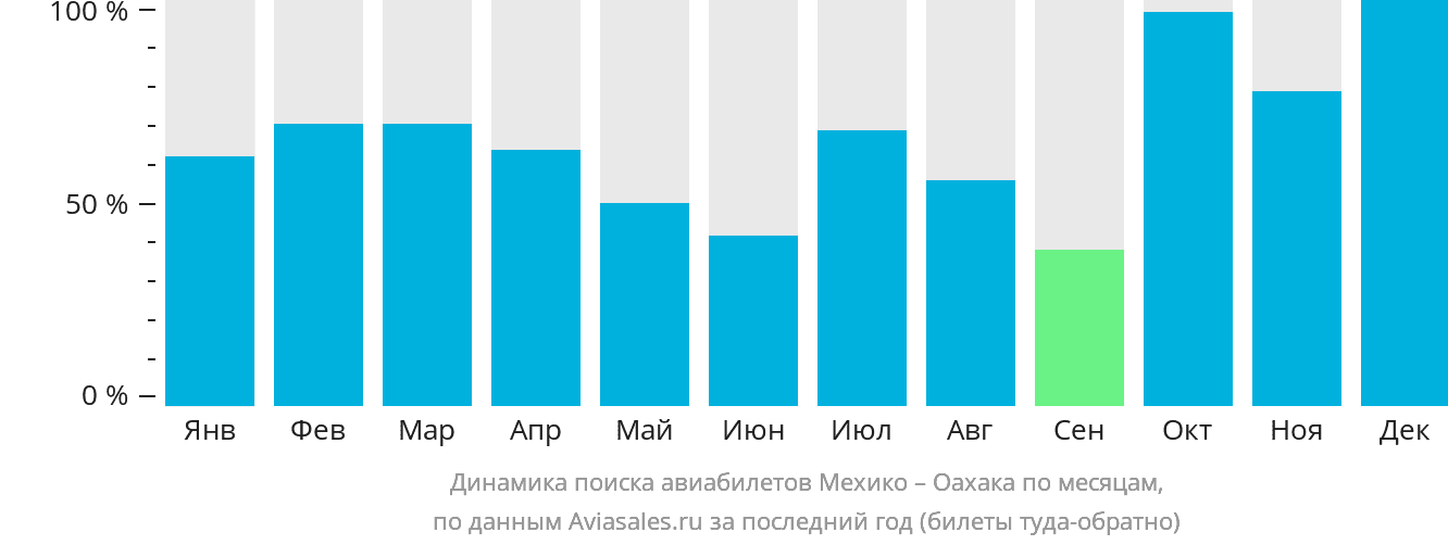 Динамика поиска авиабилетов из Мехико в Оахаку по месяцам